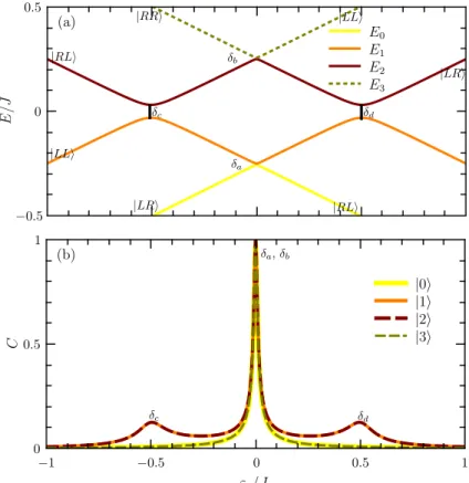 Figura 3.1: Comportamento do espectro de energia e da Concorrência de elétrons em duas moléculas quânticas acopladas como função da razão entre a dessintonia dos níveis eletrônicos e a interação de Coulomb, ε 1 /J , considerando ε 2 = 0 e as taxas de tunel
