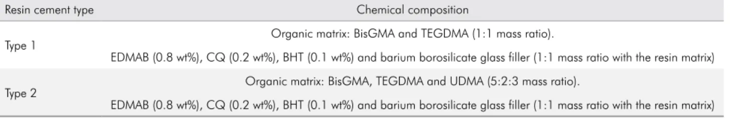 Table 1. Resin cements chemical composition. 