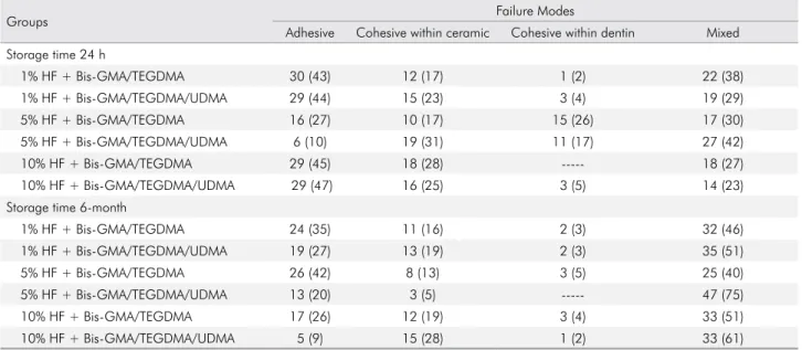 Table 3. Failure Modes Analysis (total number followed by % in parentheses) of the debonded specimens among groups