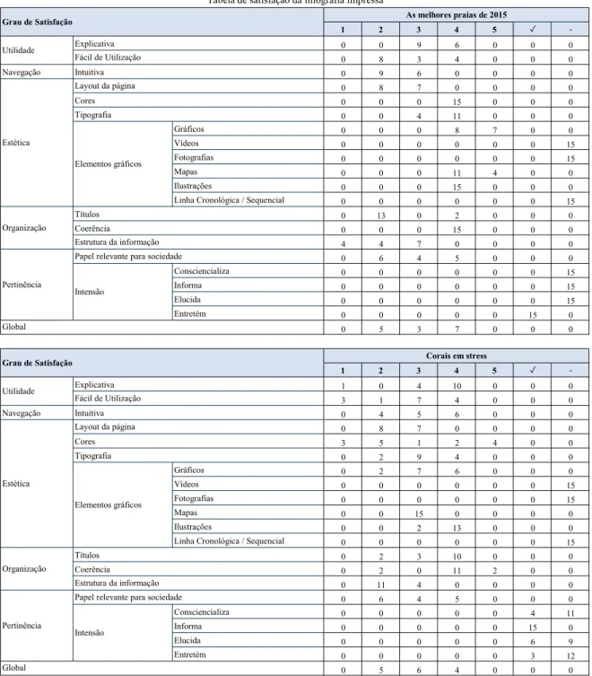 Tabela de satisfação da infografia impressa