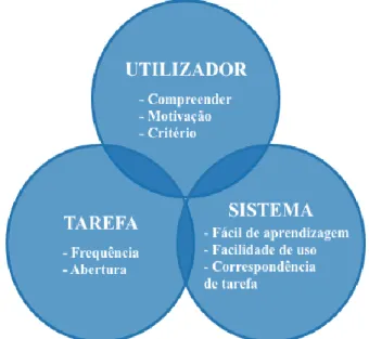 Figura 1 – Interação entre utilizador, tarefa e sistema 