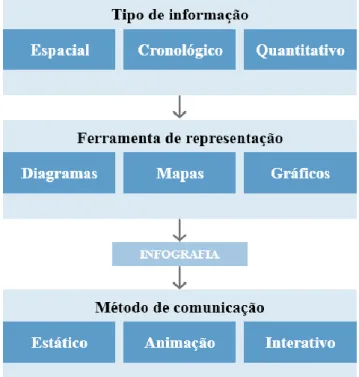 Figura 3 – Métodos de representação da infografia, através de três variáveis  Raymond  Colle  (2004)  defende  a  infografia  como  o  entendimento  imediato  da  linguagem verbal com a linguagem visual