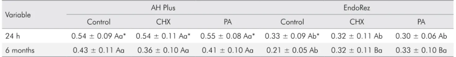 Table 2. Failure mode distribution (%) in the specimens of root dentin pretreated or not (Control) with Chlorhexidine (CHX) or  Proanthocyanidin (PA) and sealed with AH Plus or EndoRez, after 24 h or 6 months of water immersion