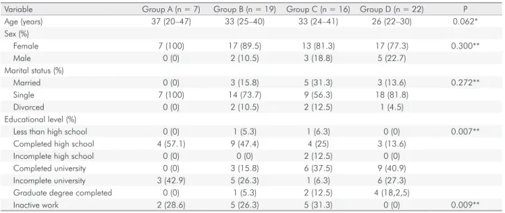 Table 1. Demographic and general characteristics (n = 64).