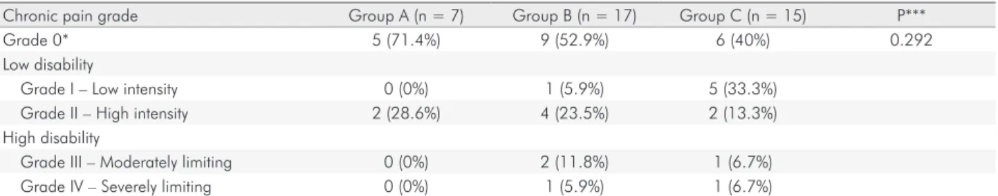 Table 7. Classification of ED groups according to the degree of chronic pain, disability, and intensity by the RDC/TMD questionnaire  (Axis II) (n = 39**).