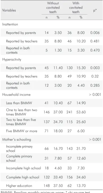 Table 3. Association between variables and occurrence of  cavitated teeth Variables Without  cavitated  teeth With  cavitated teeth p* n % n % Inattention Reported by parents 14 3.50 36 8.00 0.006 Reported by teachers 35 8.80 46 10.20 0.481 Reported in bot