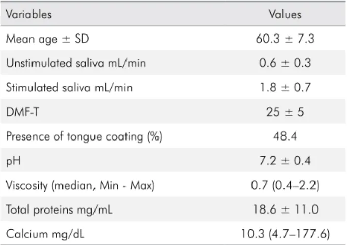 Table 2 presents the bivariate analysis between the  groups and the variables under study (p < 0.05)