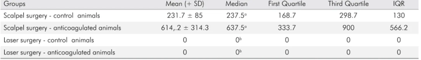 Table 2.  Mean and standard deviation of bleeding time (seconds).