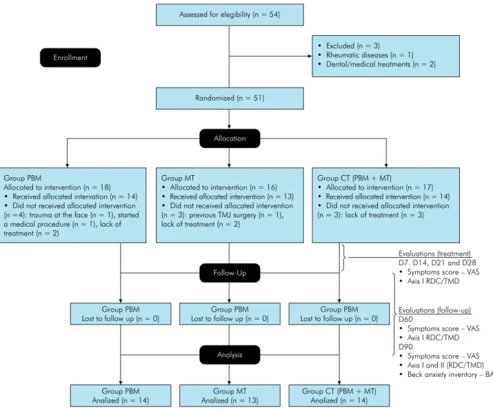 Figure 1. Flowchart showing subject enrollment and follow-up.