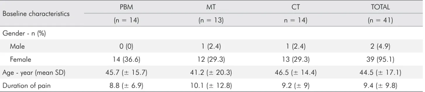 Table 1 summarizes the demographic characteristics  of the 41 TMD patients evaluated during the study