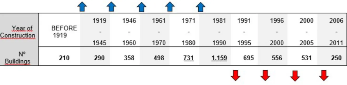 Table 2-Number of buildings built in Vila Real the last century. 