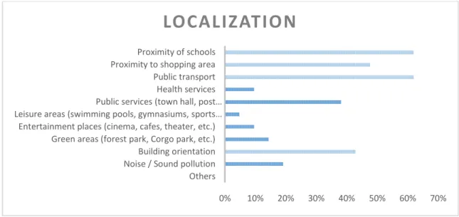 Figure 9-Promotors/builders opinion regarding most praised 