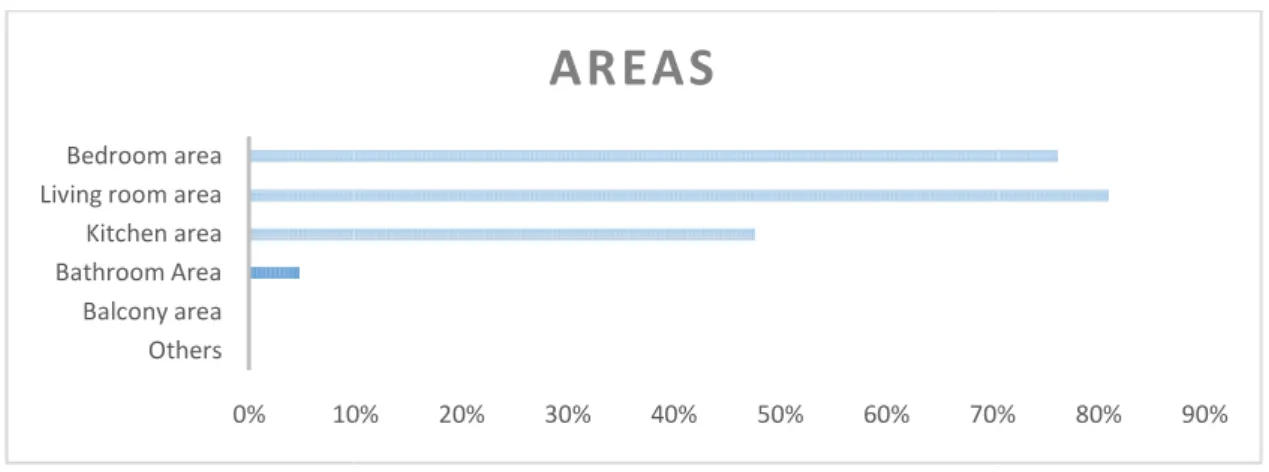 Figure 11-Promotors/builders opinion regarding interior spaces.