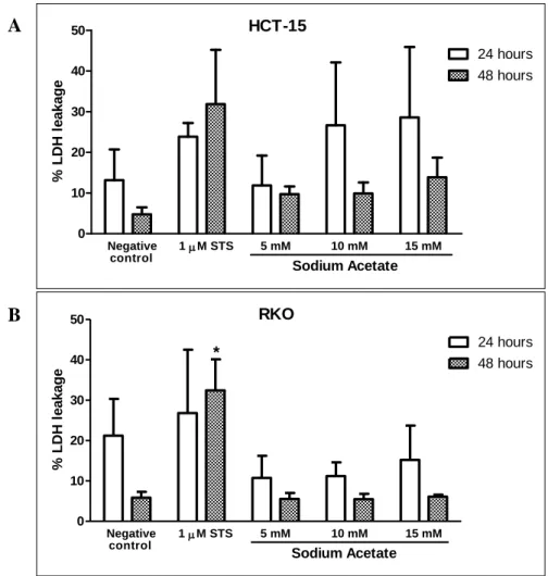 Figure 3.1 – Evaluation of the effect of acetate on cell membrane integrity by LDH  assay