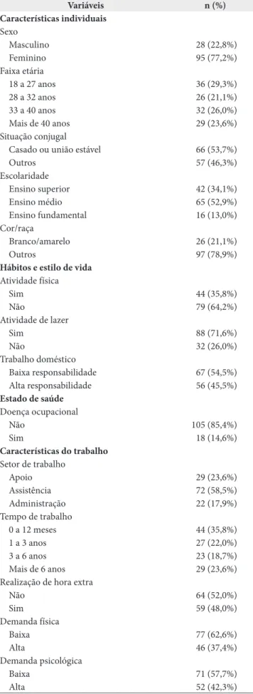 Tabela 1. Número de observações e de frequências segundo as  variáveis analisadas em profissionais de um hospital de Diamantina,  Minas Gerais, 2015 Variáveis n (%) Características individuais Sexo Masculino 28 (22,8%) Feminino 95 (77,2%) Faixa etária 18 a