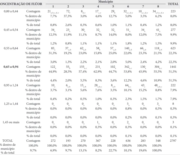 Tabela 4. Resultados obtidos da concentração de fluoreto de acordo com critério técnico do Centro Colaborador do Ministério da Saúde em  Vigilância da Saúde Bucal (CECOL) por município, 2014 a 2015