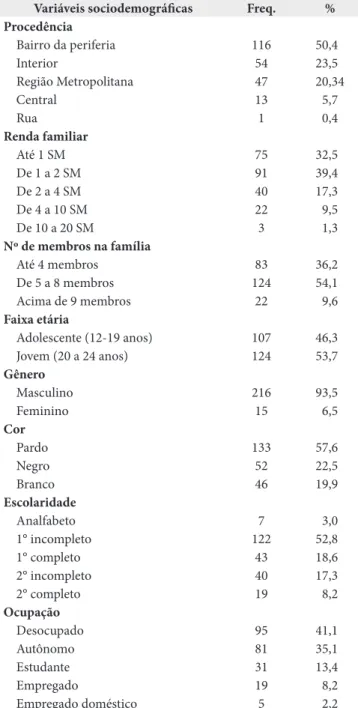 Tabela 1. Distribuição dos dados referentes às variáveis sociodemográficas  dos adolescentes e jovens vítimas de violência armada