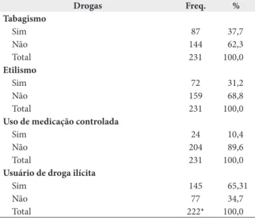 Tabela 2. Distribuição dos dados referentes ao uso de drogas por  adolescentes e jovens vítimas de violência armada