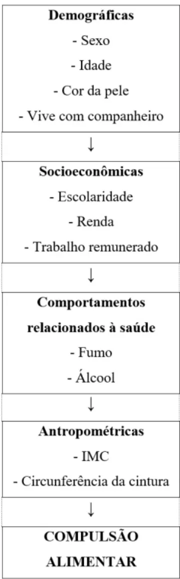 Figura 1. Modelo teórico conceitual de compulsão alimentar em usuários  com excesso de peso de unidades de saúde (Curitiba, Paraná), 2015