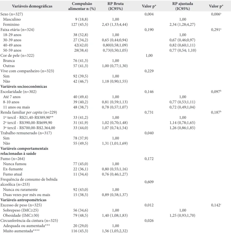 Tabela 2. Análise bruta e ajustada de compulsão alimentar segundo variáveis em usuários com excesso de peso de cinco unidades de saúde  de Curitiba, 2015 (n=227)
