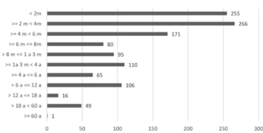 Figura 1. Distribuição dos casos de coqueluche por faixa etária, Rio Grande do Norte, Brasil, 2011-2014