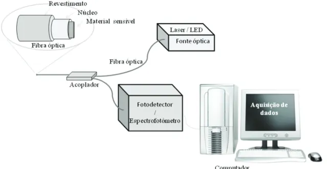 Figura 1.4 - Esquema do tipo de montagem experimental utilizada em sensores de fibra óptica intrínsecos  baseados em reflexão