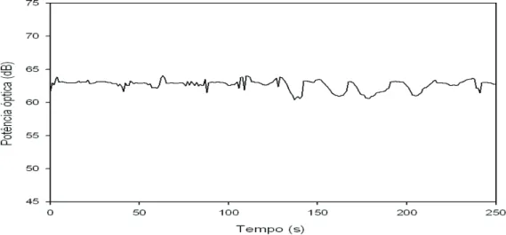 Figura 2.14 - Registo do sinal obtido para uma fibra óptica revestida com material polimérico sem cura e  com estabilização com corrente gasosa
