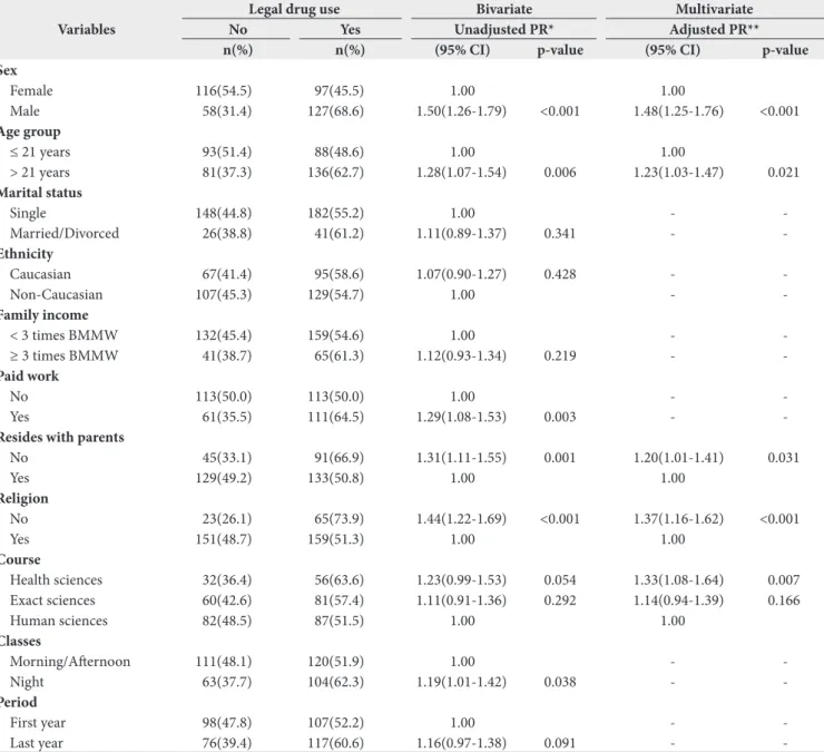 Table 2. Bivariate and multivariate Poisson regression models for legal drug use at least once in life among university students according to  independent variables