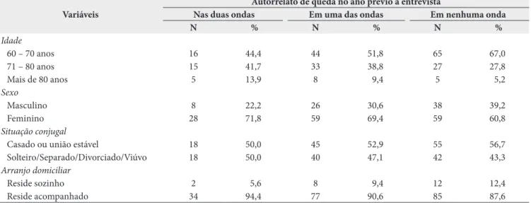Tabela 1. Características da amostra segundo variáveis independentes, Juiz de Fora, MG, 2015 Variáveis