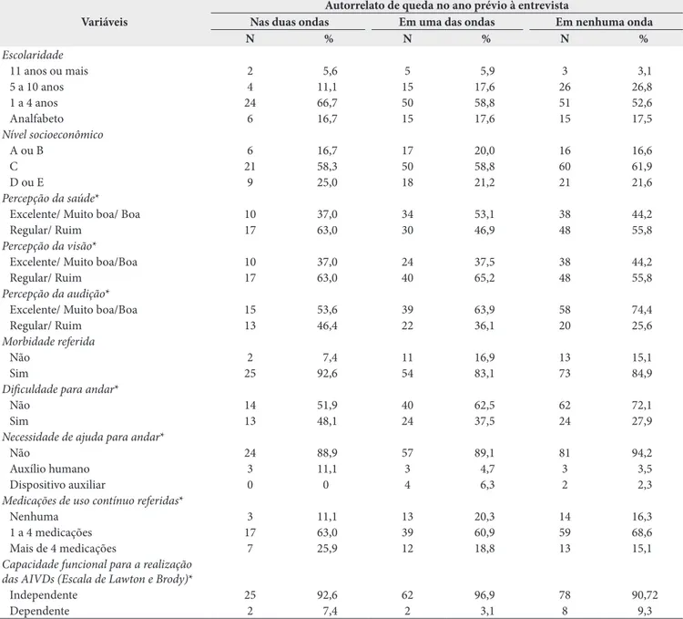 Tabela 2.  Odds ratio  bruta entre autorrelato de queda no ano prévio à entrevista e fatores associados, Juiz de Fora, MG, 2015 Variáveis