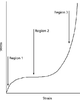 Figura 3: Curva de tensão-deformação das espumas (adaptado de: Eaves, 2004). 