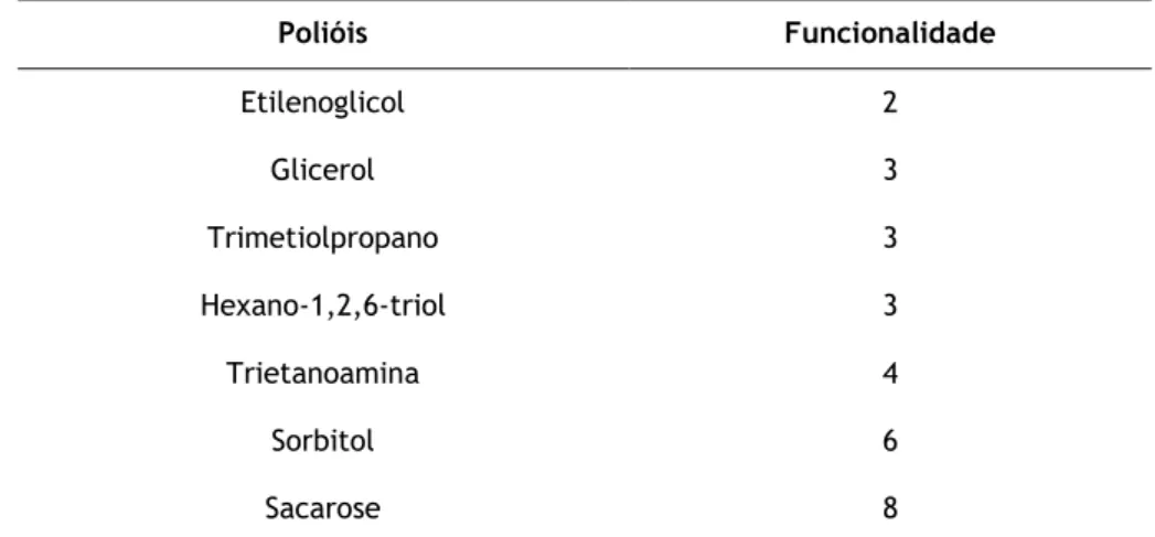 Tabela 2: Funcionalidade de alguns dos polióis mais comuns (adaptado de: Szycher, 2013)