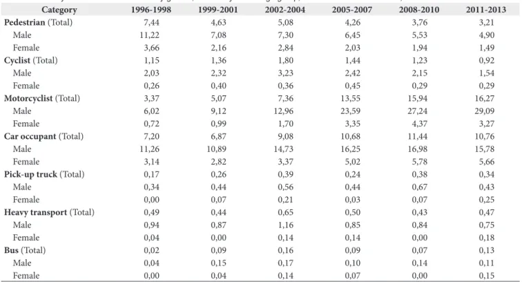 Table 1. Mortality rates for road accidents by gender, 15 to 24-year-old age group, from 1996 to 2013