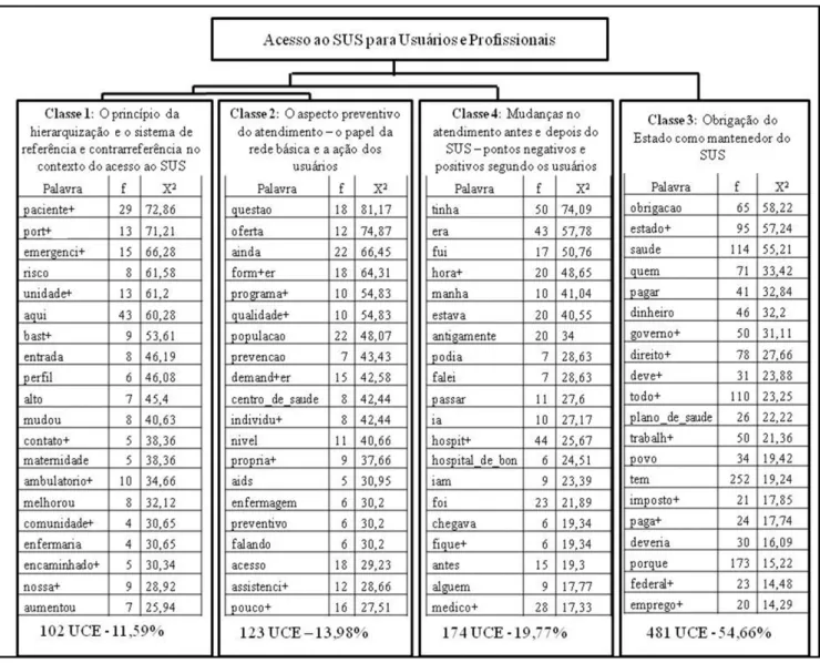 Figura 1. Dendrograma de classes estáveis relativo à análise Alceste do acesso aos serviços do Sistema de Saúde Brasileiro