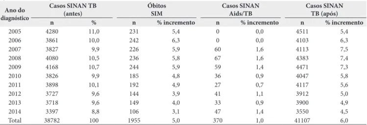 Tabela 1. Distribuição dos casos no Sistema de Informação de Agravos de Notificação (SINAN) Tuberculose antes e após relacionamento  com Sistema de Informação de Agravos de Notificação Tuberculose, Sistema de Informação de Mortalidade (SIM) e Sistema de In