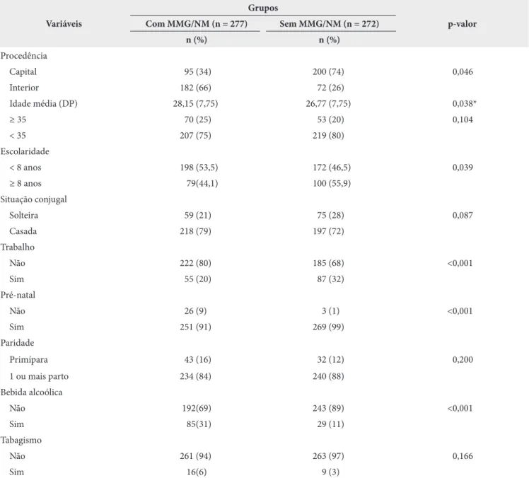 Tabela 1. Caracterização sociodemográfica, clínica, obstétrica e hábitos da amostra de mulheres com e sem morbidade materna grave/near  miss (MMG/NM), Sergipe, Brasil, 2013
