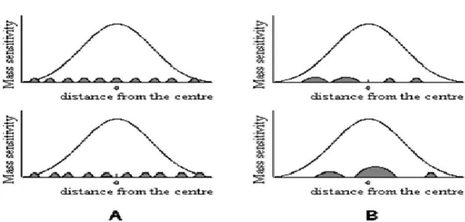 Figura  5  –  Distribuição  gaussiana  da  sensibilidade  e  distribuição  hipotética do revestimento dos cristais, para o método de nebulizador  (A) e da seringa (B)