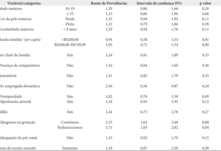 Tabela 2. Modelo de regressão de Poisson para pequeno para idade gestacional nascido em maternidades públicas, Niterói e Rio de Janeiro, 2011 Variáveis/categorias Razão de Prevalências Intervalo de confiança 95% p valor