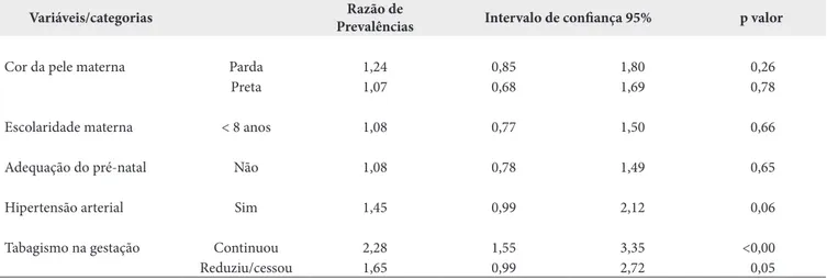 Tabela 3. Modelo de regressão de Poisson multivariado para pequeno para idade gestacional nascido em maternidades públicas, Niterói e Rio  de Janeiro, 2011