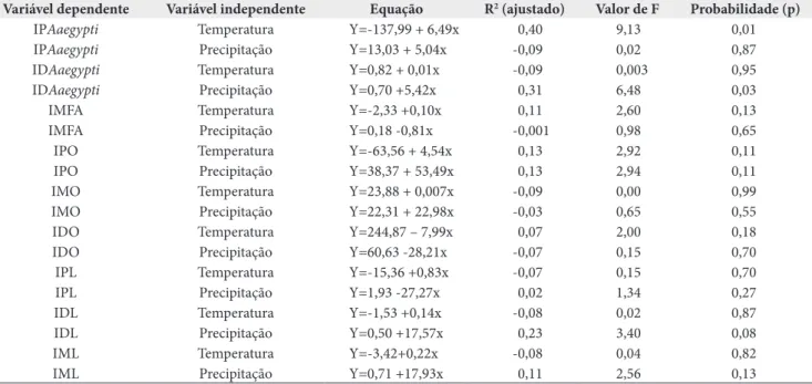 Tabela 4. Análise de regressão linear simples entre os índices entomológicos das armadilhas ovitrampa, mosquitérica e MosquiTRAP   e as  variáveis climáticas temperatura (°C) e precipitação (mm)