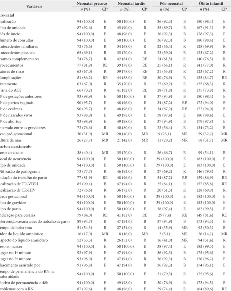 Tabela 3. Preenchimento das variáveis relacionadas ao pré-natal, parto e nascimento da ficha de investigação do óbito infantil segundo  componente etário, Recife-PE, Brasil, 2014
