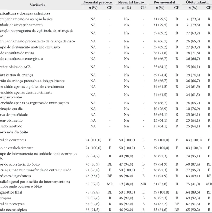Tabela 4. Completitude das variáveis relacionadas à puericultura, às doenças anteriores e à ocorrência do óbito da ficha de investigação do  óbito infantil segundo componente etário, Recife-PE, Brasil, 2014