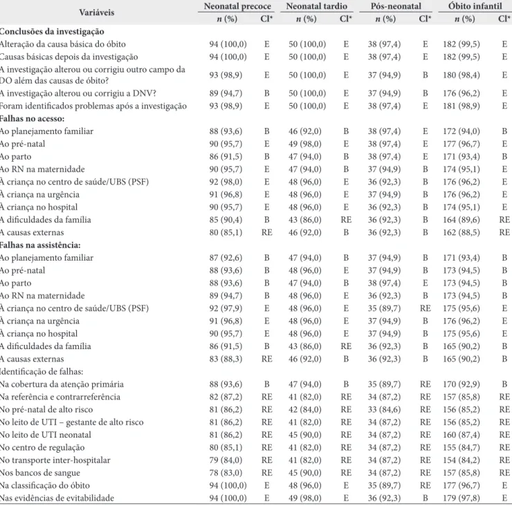 Tabela 5. Preenchimento das variáveis relacionadas às conclusões da investigação da ficha de investigação do óbito infantil segundo componente  etário, Recife-PE, Brasil, 2014