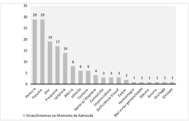 Figura 2. Sinais/sintomas no momento da admissão. Sobral, 2018.