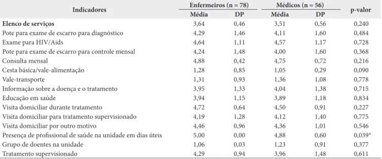 Tabela 1. Indicadores da dimensão “elenco de serviços”, segundo a categoria profissional, 15ª Regional de Saúde-PR, 2013