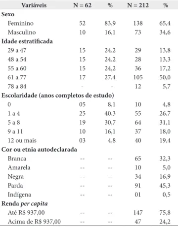Tabela 1. Informações sociodemográficas das pessoas com diabetes  investigado, usuárias de unidades de saúde da ESF de Montes Claros,  Minas Gerais, Brasil, 2016