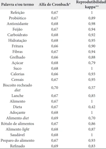 Tabela 2. Níveis de concordância (alfa de Cronbach e coeficiente  kappa simples) para as palavras e/ou termos do Letramento Nutricional  entre pessoas com Diabetes (LND) usuárias de unidades de saúde  da Estratégia de Saúde da Família (ESF) de Montes Claro