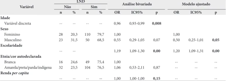 Tabela 4. Análise bivariada e modelo ajustado do Letramento Nutricional entre pessoas com Diabetes (LND) usuárias de unidades de saúde  da ESF de Montes Claros, Minas Gerais, Brasil, 2016 (modelo ajustado; n = 206)