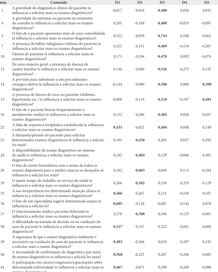 Tabela 1. Cargas fatoriais dos 36 itens do Instrumento de Avaliação dos Aspectos que Influenciam a Solicitação de Exames por dimensões,  norte de Minas Gerais, Brasil, 2013