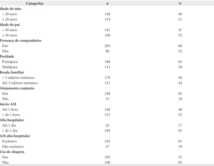 Tabela 1. Caracterização das díades mãe-criança, em Piracicaba/SP, 2010 a 2013 (n=301)